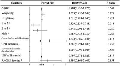 Perioperative Outcomes of Using Different Temperature Management Strategies on Pediatric Patients Undergoing Aortic Arch Surgery: A Single-Center, 8-Year Study